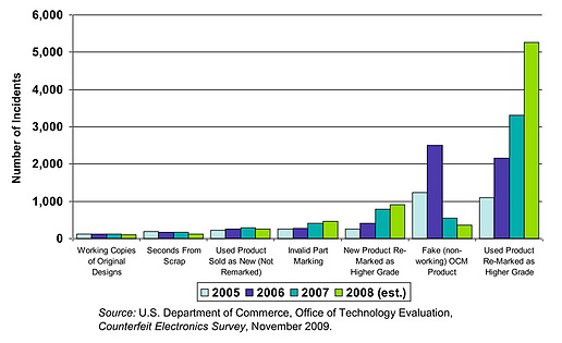 仿冒電子元器件的生產(chǎn)與規(guī)避