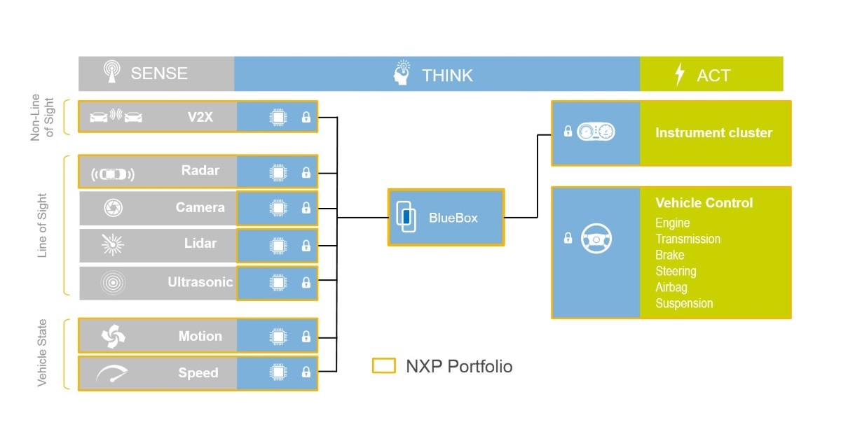 BlueBox推動(dòng)無(wú)人駕駛汽車傳感器融合