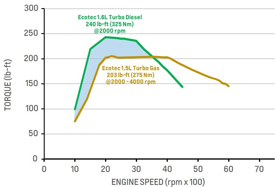 10步走向低噪音 — 通用全新乘用車柴油機